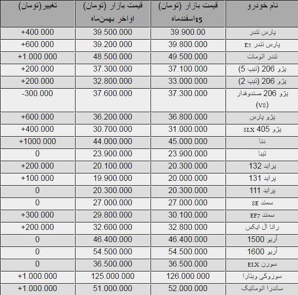 افزایش قیمت برخی خودرو ها در بازار + جدول