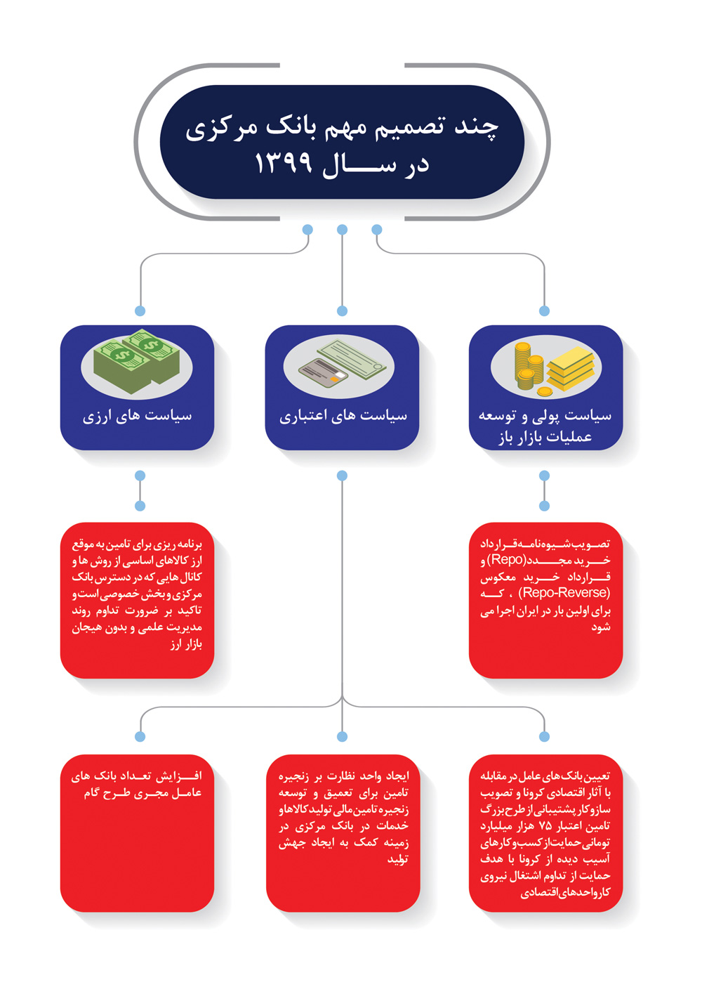 چند تصمیم مهم بانک مرکزی در سال 1399