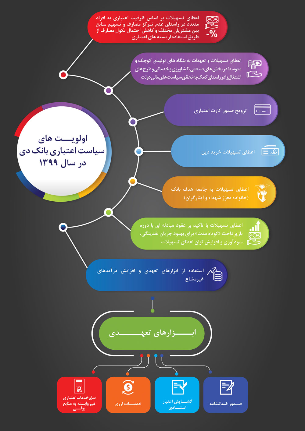 اولویت های سیاست اعتباری بانک دی در سال 1399