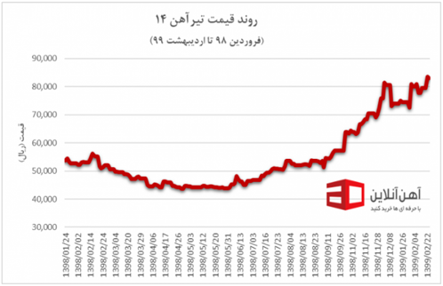 روند قیمت تیرآهن 14 در یک سال گذشته