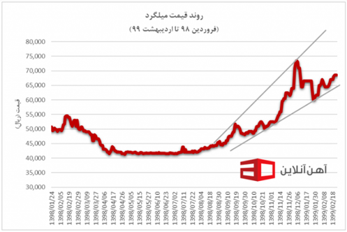 روند قیمت میلگرد در یک سال گذشته
