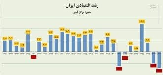 استقلال و رشد اقتصادی در ایران و منحنی فیلیپس
