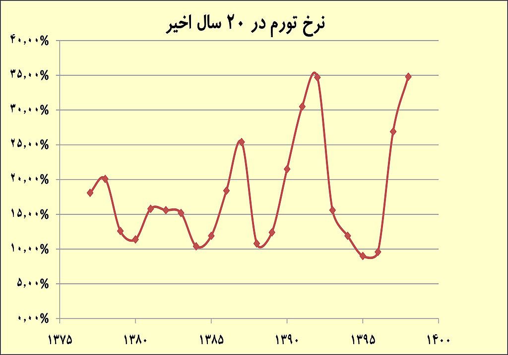 تورم