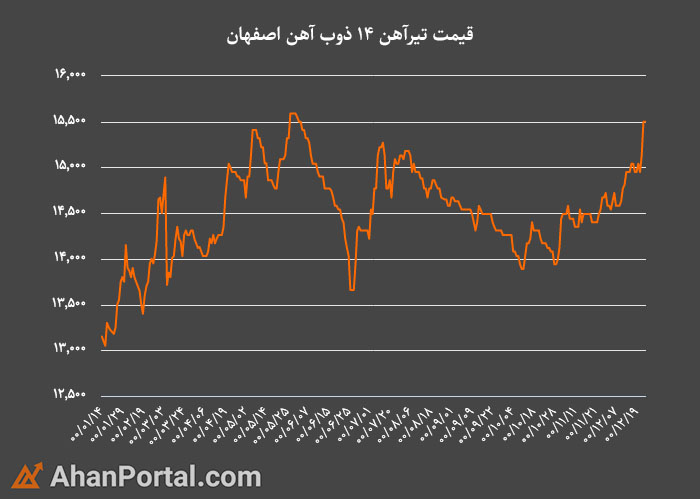 روند تغییرات قیمت مقاطع فولادی در سال 1400
