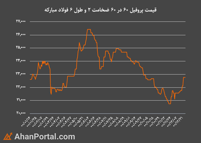 روند تغییرات قیمت مقاطع فولادی در سال 1400