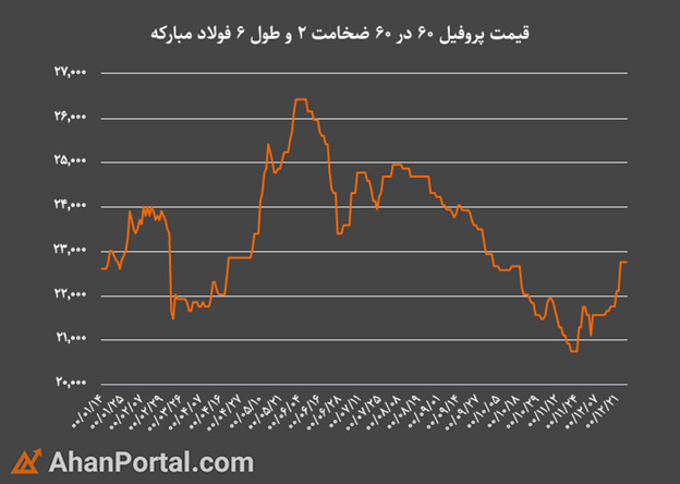  تغییرات قیمت قوطی آهن در سال 1400 در این صفحه قابل مشاهده است.