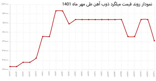 تحلیل جامع قیمت میلگرد آجدار طی مهر ماه
