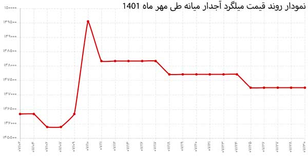تحلیل جامع قیمت میلگرد آجدار طی مهر ماه