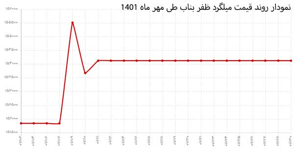 تحلیل جامع قیمت میلگرد آجدار طی مهر ماه