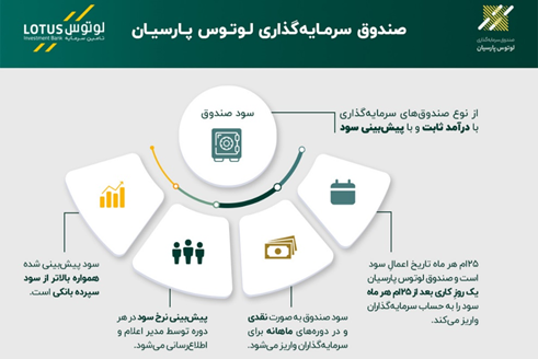 صندوق با درآمد ثابت لوتوس پارسیان، سود مطمئن و بالاتر از سپرده بانکی