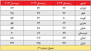 کارنامه دولت‌ها به روایت لگاتوم