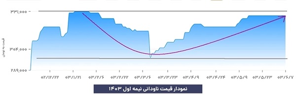 نمودار قیمت ناودانی در نیمه اول سال 1403