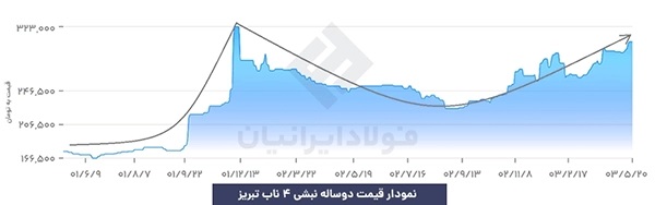 نمودار قیمت نبشی در سال‌های اخیر