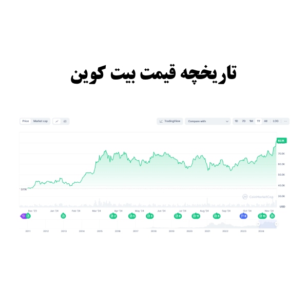 تاریخچه قیمت بیت کوین