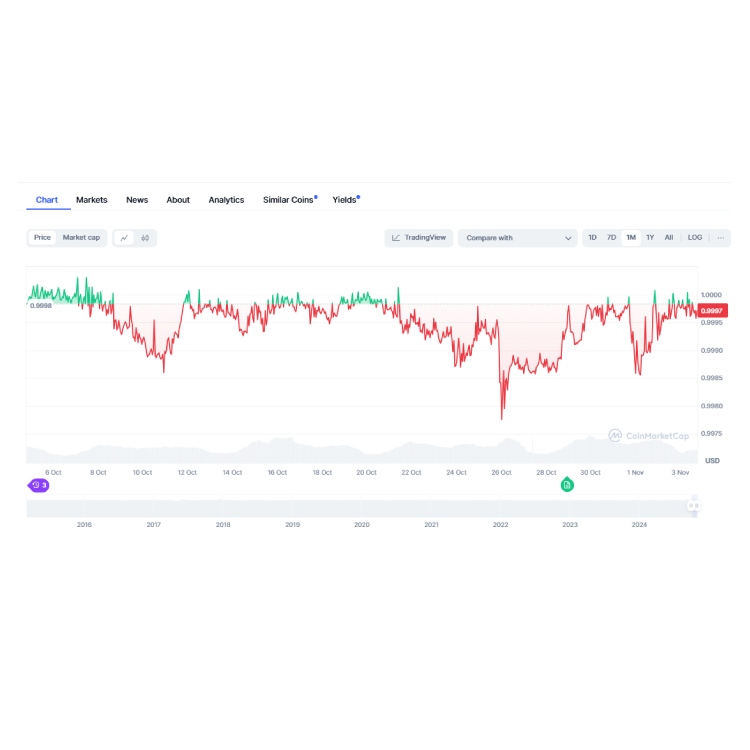 روند قیمت تتر