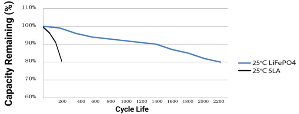 مقایسه منحنی طول عمر سیکلی باتری‌های لیتیوم و سرب اسیدی در دمای استاندارد با 100% DOD