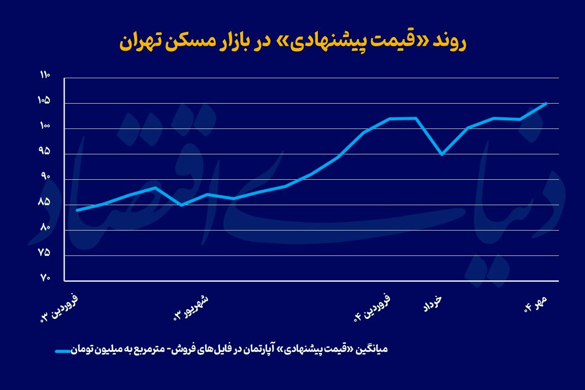 قیمت مسکن