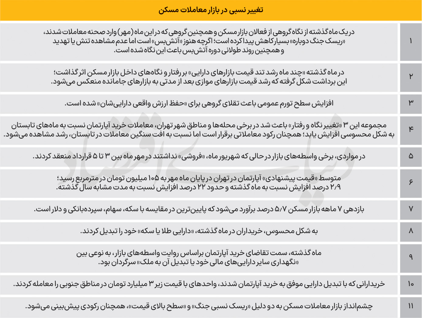 تغییر قیمت مسکن در تهران