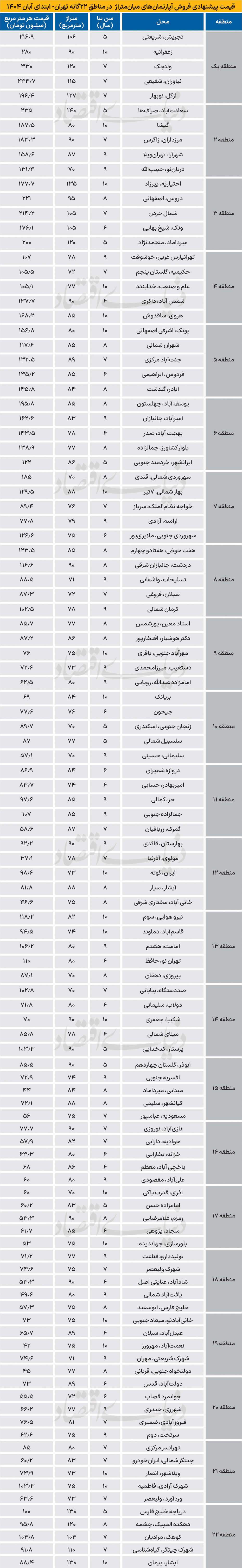 قیمت مسکن در تهران