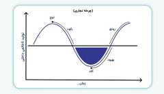 4 سناریو ی اقتصاد دروضعیت فعلی