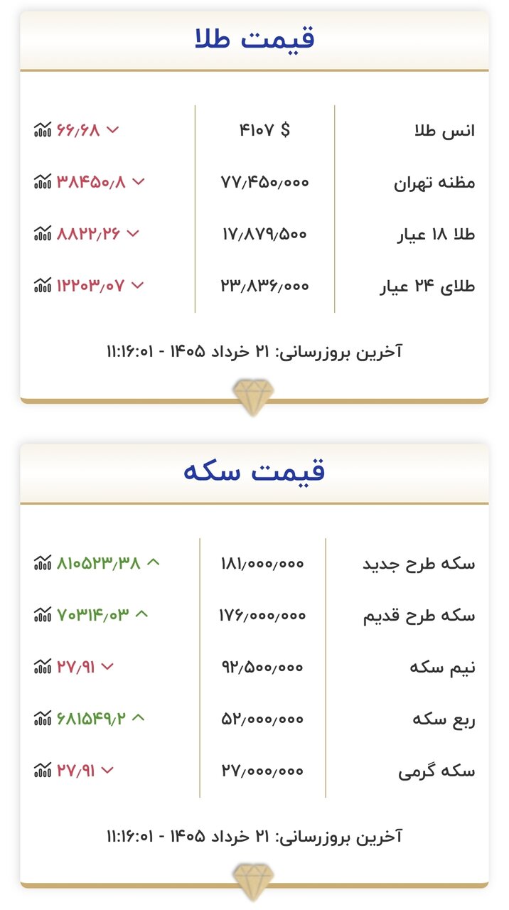 جدول قیمت طلا و سکه