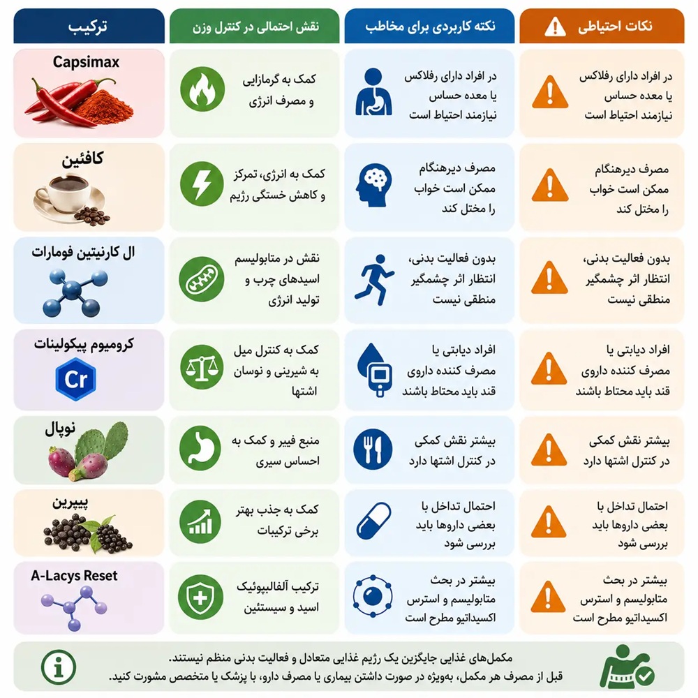 ترکیبات قرص لاغری فن کیو