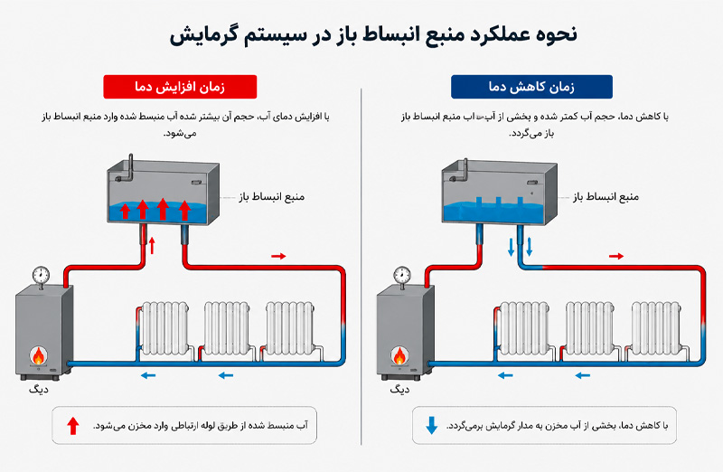 نحوه عملکرد منبع انبساط باز در سیستم گرمایش