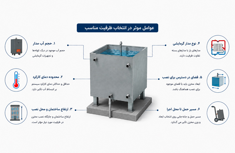 ظرفیت منبع انبساط باز