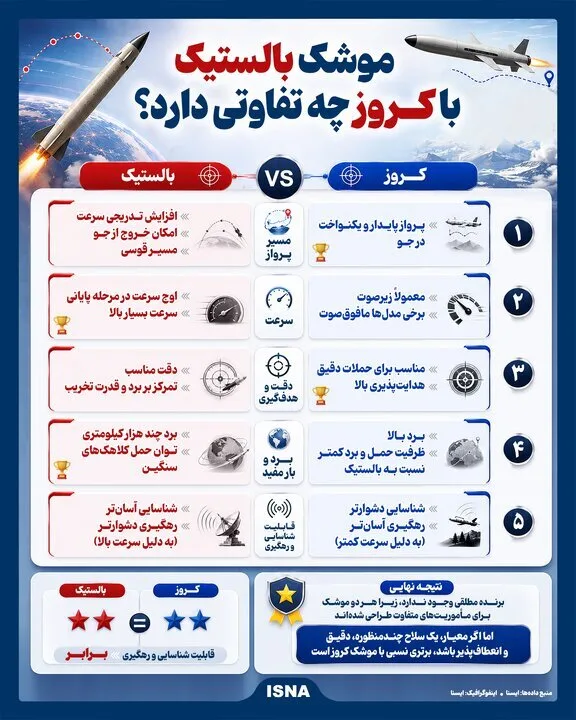  موشک های بالستیک و کروز چه تفاوتی با هم دارد؟ + اینفوگرافی