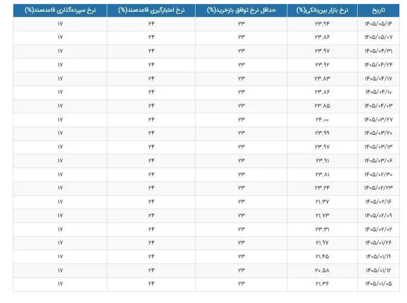 نرخ سود افزایش یافت/ جدول تغییرات نرخ سود را ببینید