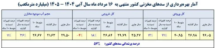 سدهای مهم کشور چقدر آب دارند؟