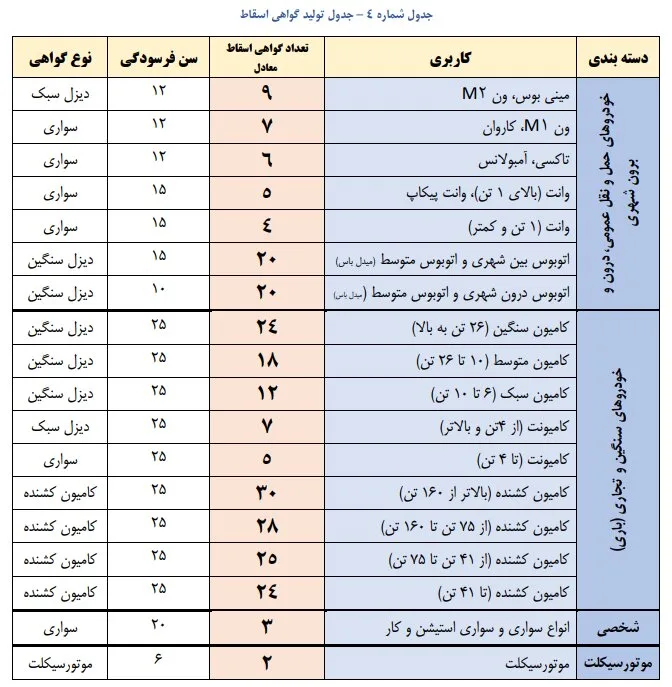 تعداد گواهی اسقاط مورد نیاز برای شمارهگذاری خودروها مشخص شد