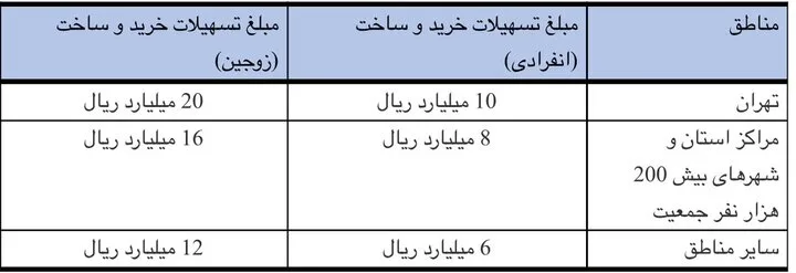 سقف تسهیلات ساخت، خرید، جعاله و ودیعه مسکن افزایش یافت