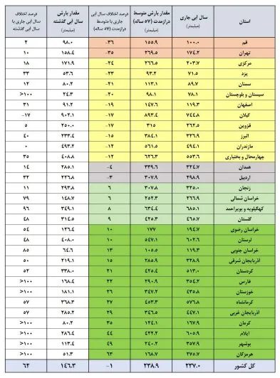 سدهای مهم کشور چقدر آب دارند؟