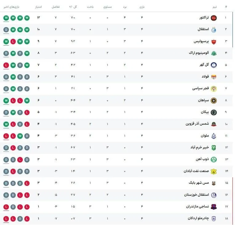 جدول لیگ| دربی داغ شد/ کورس پرسپولیس و استقلال برای صدرنشینی