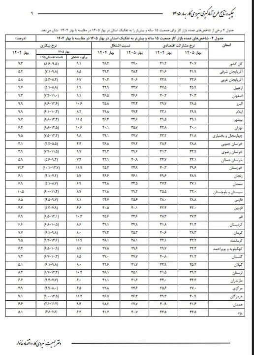 صدرنشینی کرمانشاه در بیکاری؛ پایان روزمرگی اقتصادی مطالبه مردم است