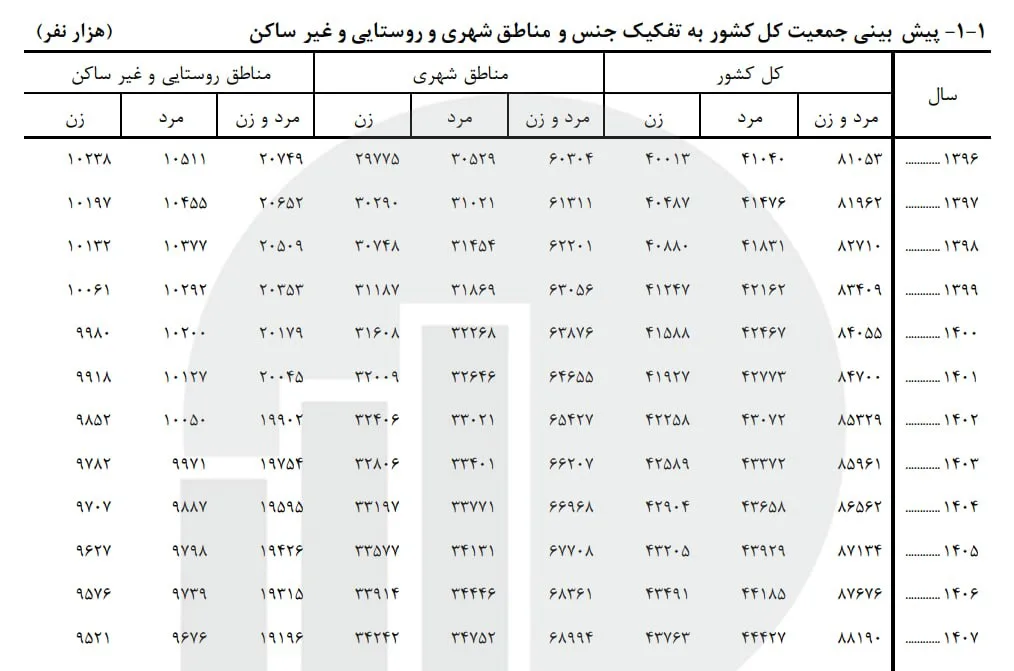 جمعیت ایران از ۸۷ میلیون نفر عبور کرد/ ۱۲۸ هزار تولد تا رسیدن به پیشبینی امسال