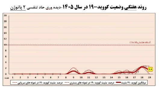 آخرین وضعیت عفونتهای تنفسی/۲ استان بالاتر از آستانه هشدار بالا