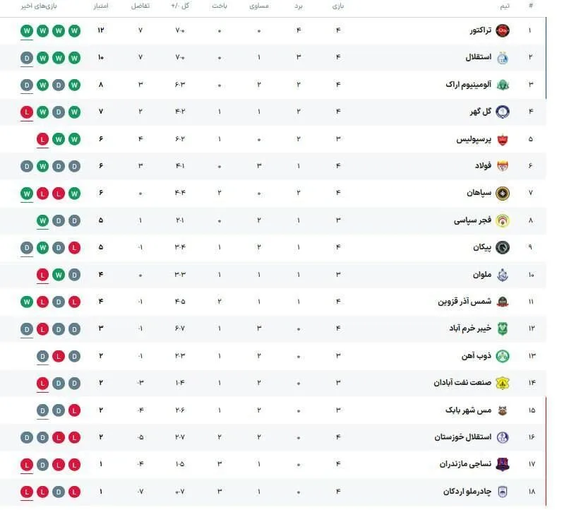 جدول لیگ| صدرنشین جدید با با پیروزی غولها/ جایگاه استقلال و پرسپولیس قبل از دربی