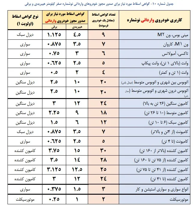 تعداد گواهی اسقاط مورد نیاز برای شمارهگذاری خودروها مشخص شد