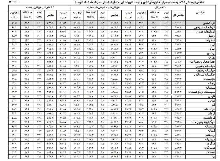 تورم خوراکی‌ها در کدام استان‌ها بالاتر است؟