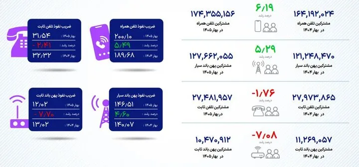آماده/تعداد مشترکان پهنباند ثابت و سیار چقدر است؟