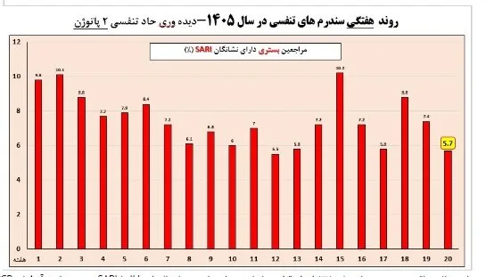 وضعیت آنفلوآنزا در هفته بیستم سال / یک استان بالاتر از آستانه هشدار بالا
