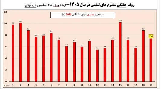 آخرین وضعیت عفونتهای تنفسی/۲ استان بالاتر از آستانه هشدار بالا