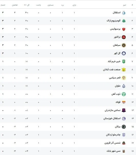 جدول لیگ| تعیین صدرنشین و جابه‌جایی با برد پرسپولیس/ جایگاه سرخابی‌ها در پایان هفته نخست