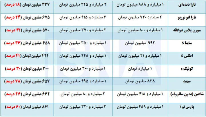 بازار خودرو و فاصلهای که هر روز بیشتر میشود!