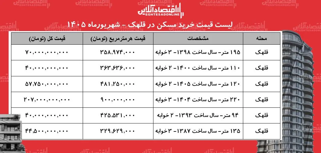 در این منطقه تهران، خانه متری ۹۰۰ میلیون تومان است/ این خانه ۲۰۷ میلیارد تومان قیمت خورد + جدول