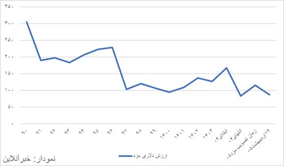 حداقل دستمزد در سال ۹۰ برابر ۷.۲ گرم طلا بود، امروز برابر با یک گرم/ نمودار