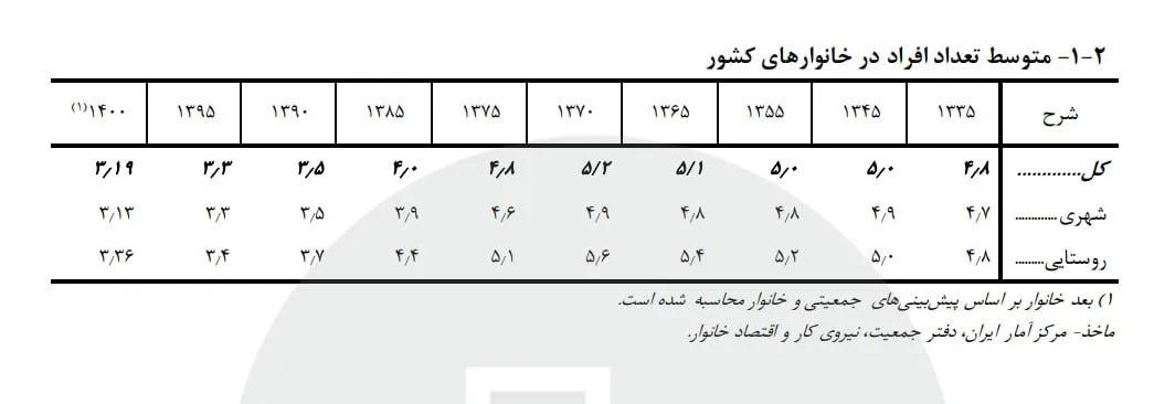 جمعیت ایران از ۸۷ میلیون نفر عبور کرد/ ۱۲۸ هزار تولد تا رسیدن به پیشبینی امسال
