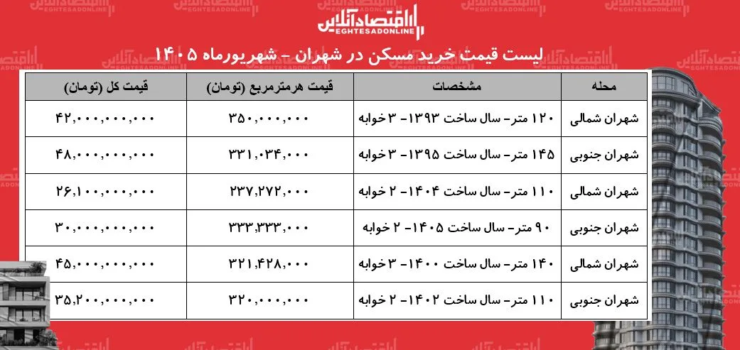 لیست قیمت خرید مسکن در شهران/ هر متر آپارتمان در این منطقه چقدر قیمت دارد؟ + جدول